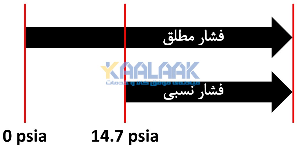 تفاوت فشار مطلق و فشار نسبی